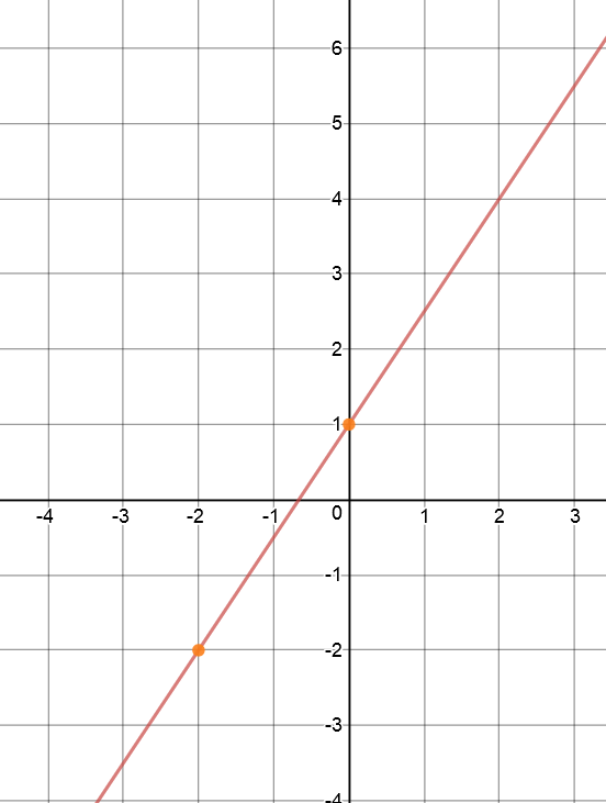 Equation of a Straight Line From Two Points