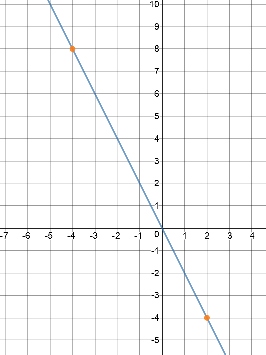 Equation of a Straight Line From Two Points