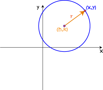 Equations of Circles