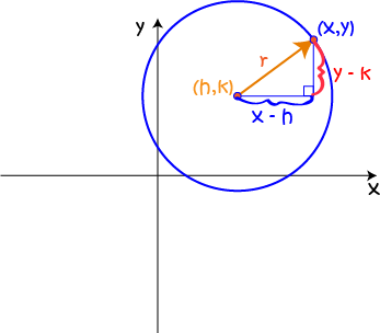 Equations of Circles