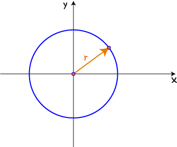 Equations of Circles