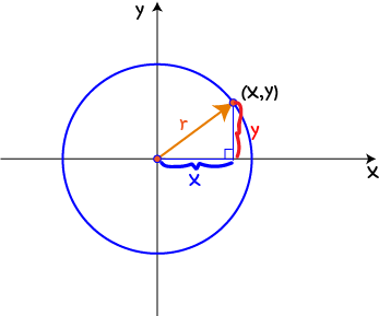 Equations of Circles