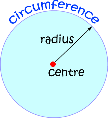 Equations of Circles