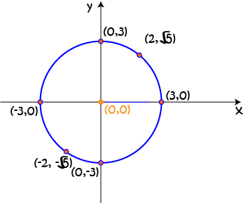 Equations of Circles