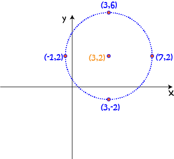 Equations of Circles