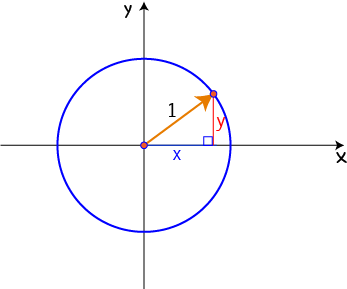 Equations of Circles