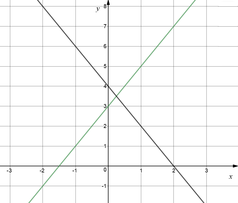 Exploring the Graph of a Quadratic Equation