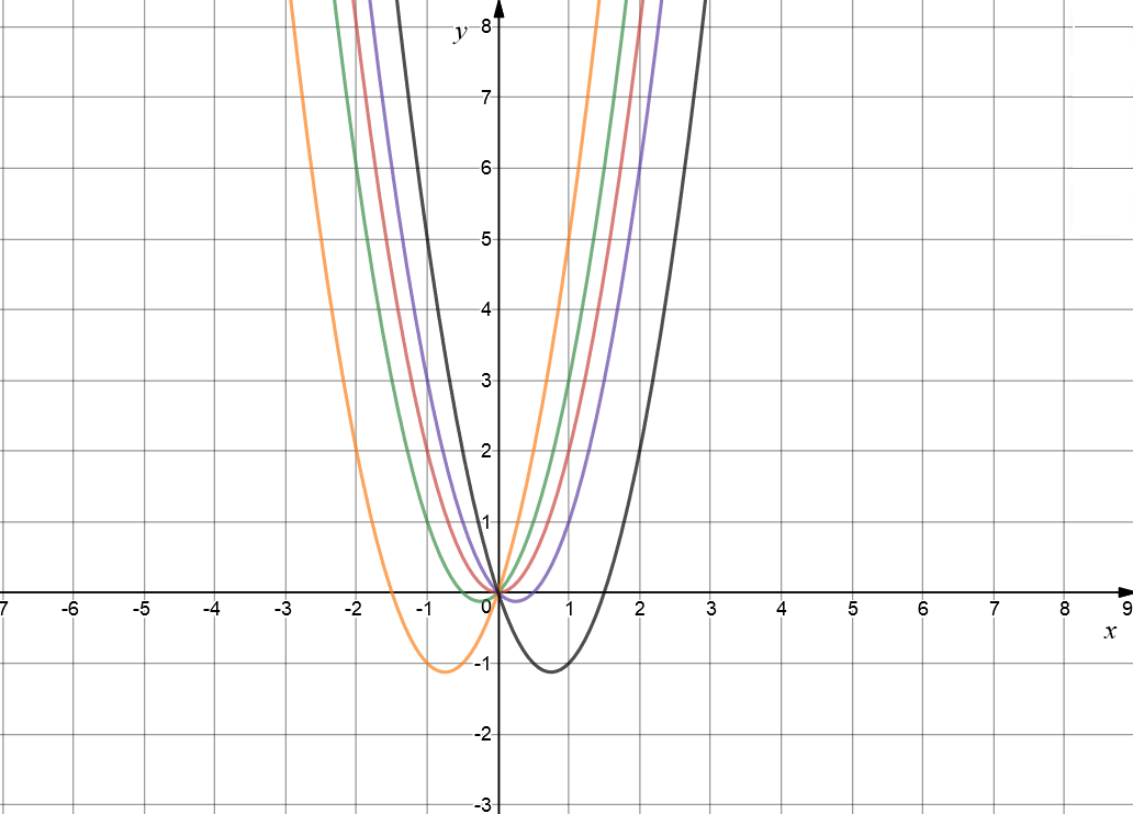 Exploring the Graph of a Quadratic Equation