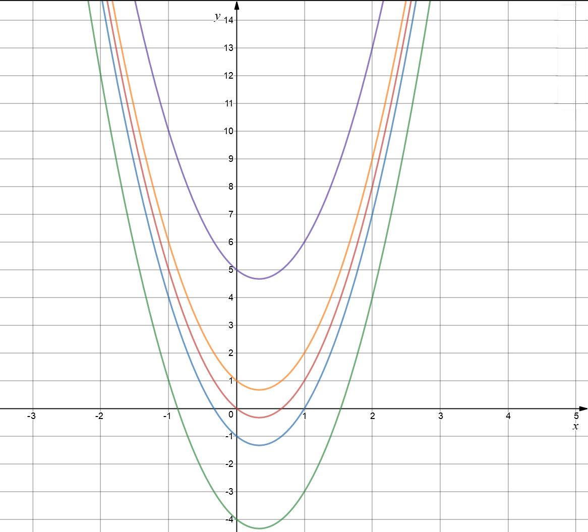 Exploring the Graph of a Quadratic Equation