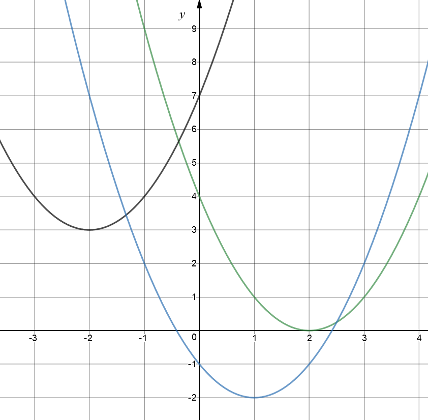 Exploring the Graph of a Quadratic Equation