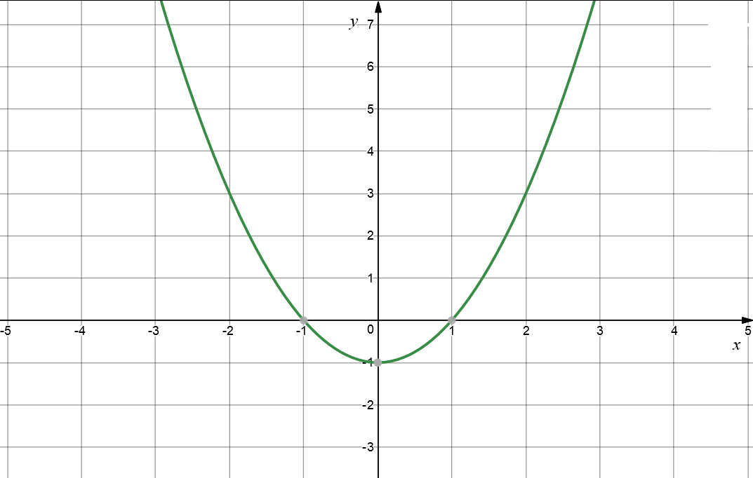 Using the Equation to Find the Intercepts