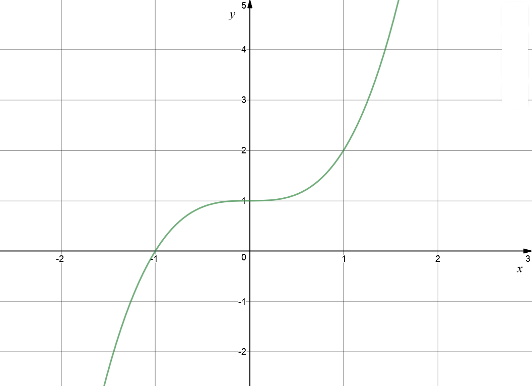 Using the Equation to Find the Intercepts