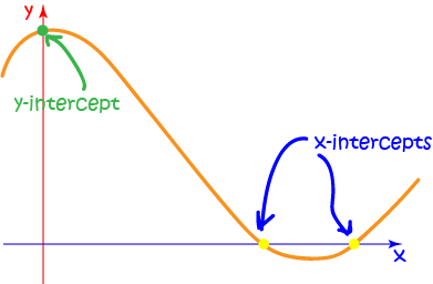 Using the Equation to Find the Intercepts