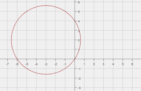Using the Equation to Find the Intercepts