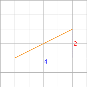 Gradient of a Straight Line