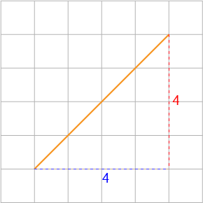 Gradient of a Straight Line