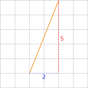 Gradient of a Straight Line