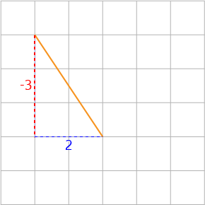 Gradient of a Straight Line