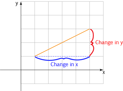 Gradient of a Straight Line