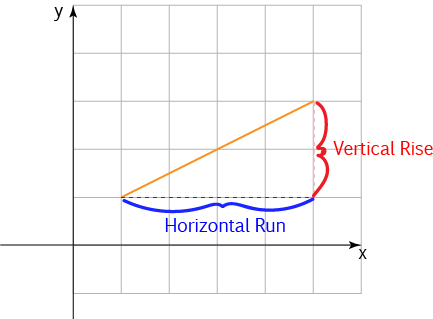 Gradient of a Straight Line