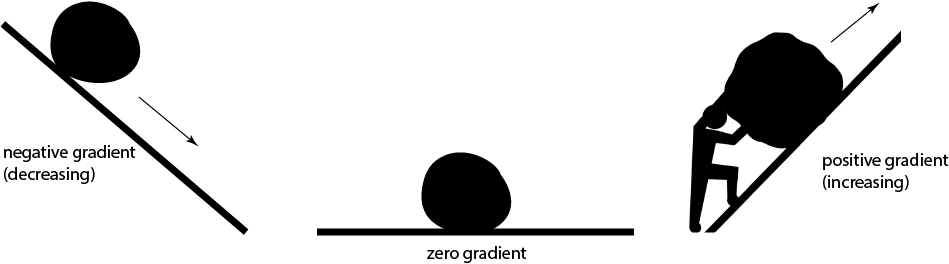 Gradient of a Straight Line