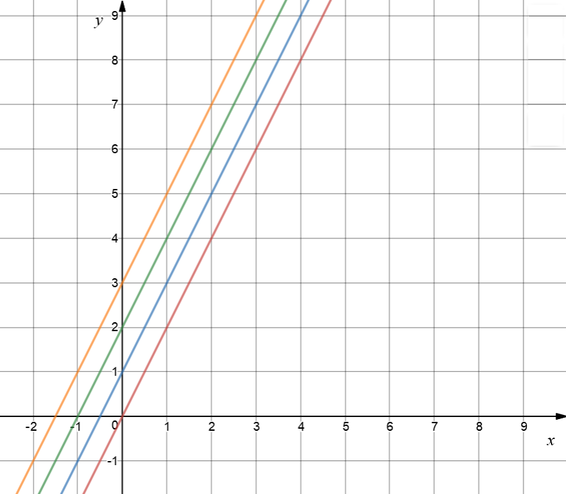 Exploring the Graph of a Straight Line Equation