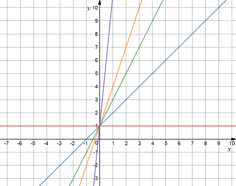 Exploring the Graph of a Straight Line Equation