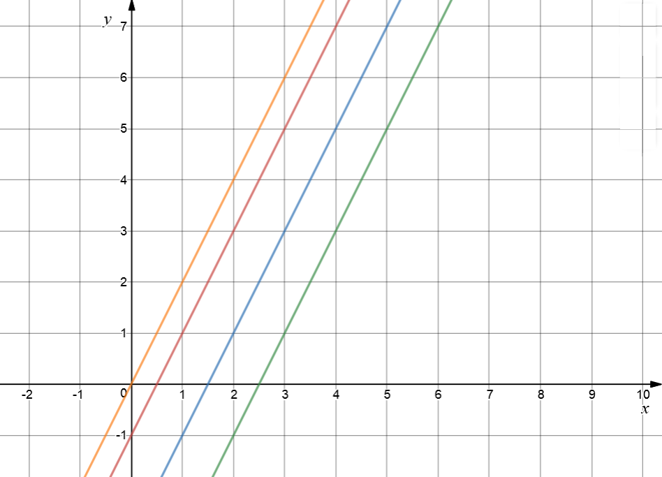 Exploring the Graph of a Straight Line Equation