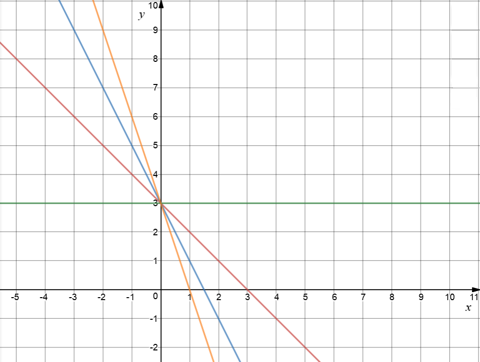 Exploring the Graph of a Straight Line Equation