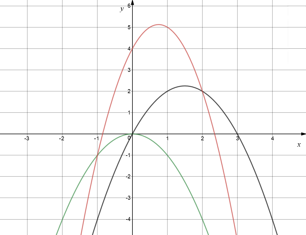 Graphing a Quadratic Equation