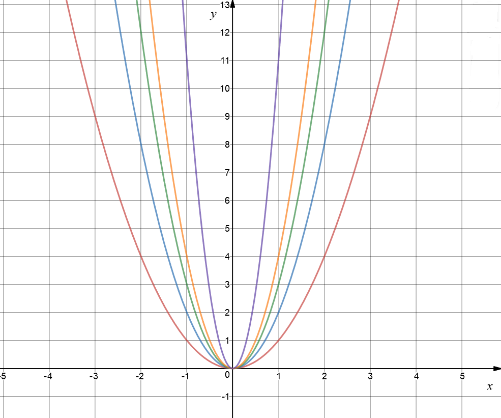 Graphing a Quadratic Equation