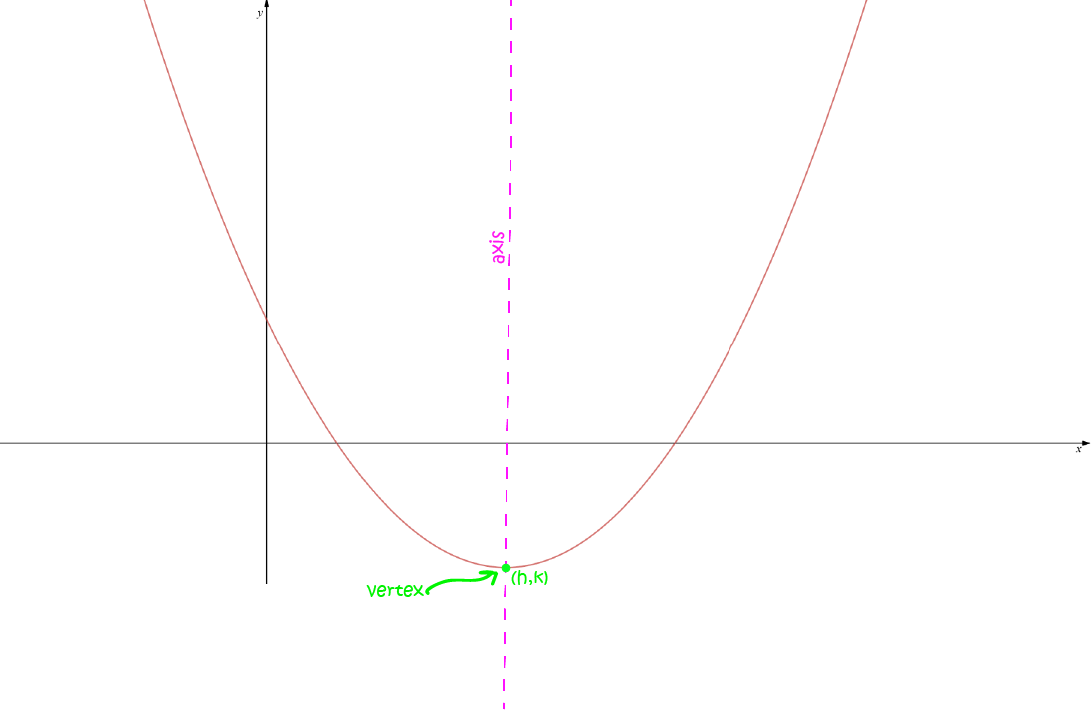 Graphing a Quadratic Equation