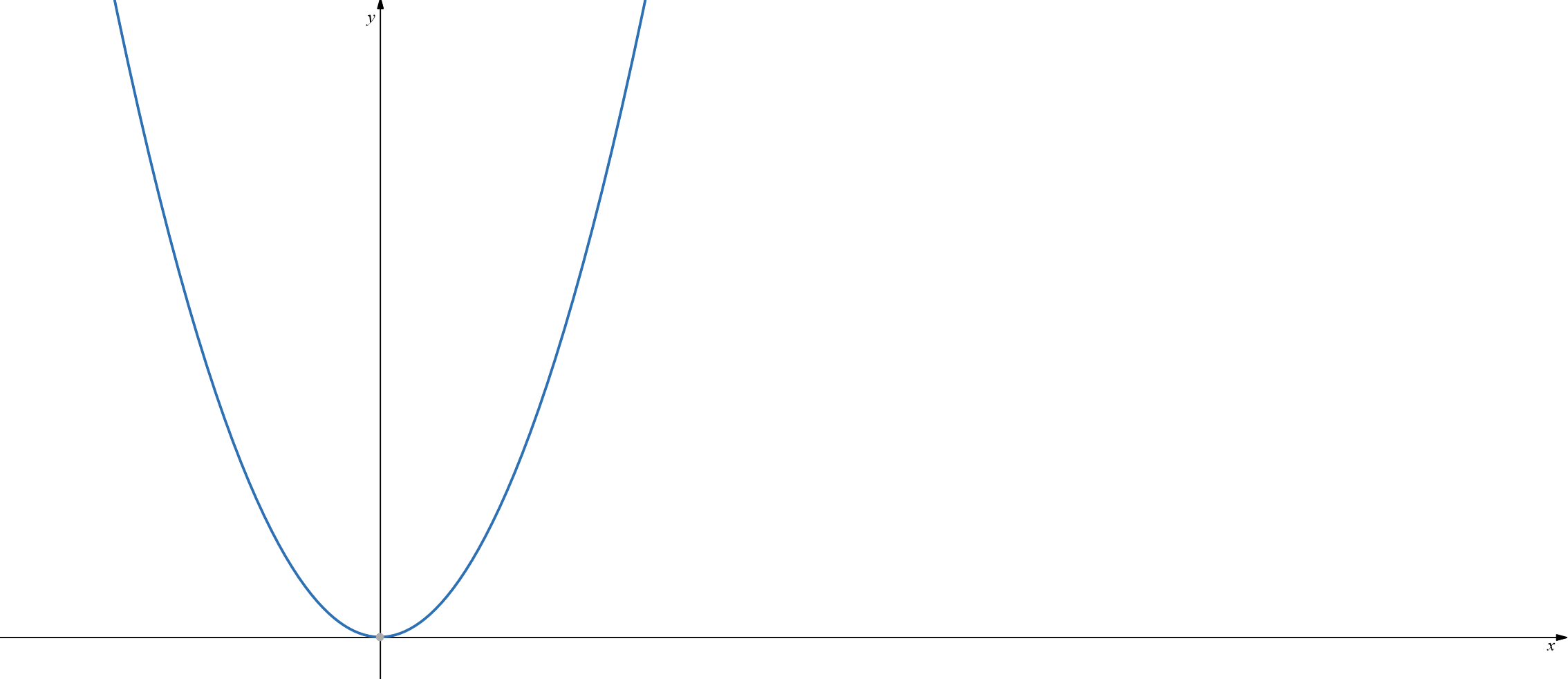 Graphing a Quadratic Equation