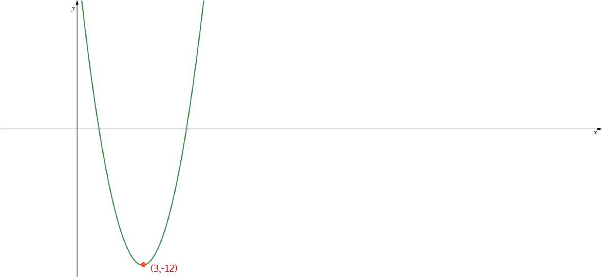 Graphing a Quadratic Equation