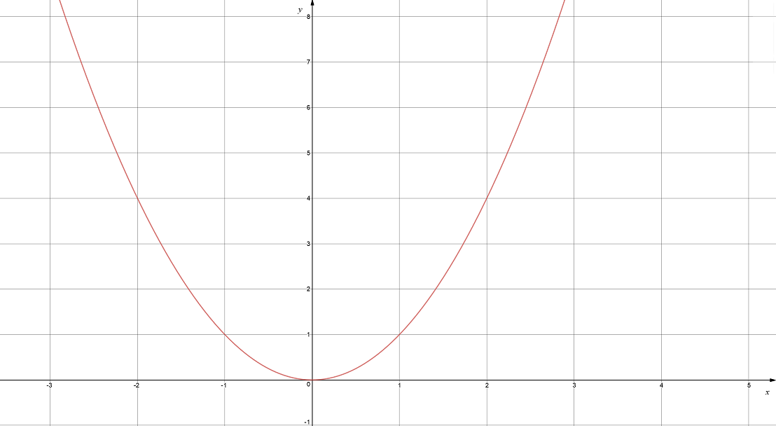 Graphing a Quadratic Equation