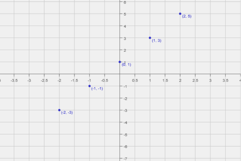 Finding the Graph for an Equation