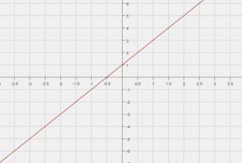 Finding the Graph for an Equation