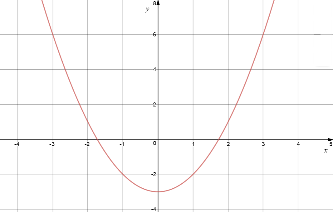 Finding the Graph for an Equation