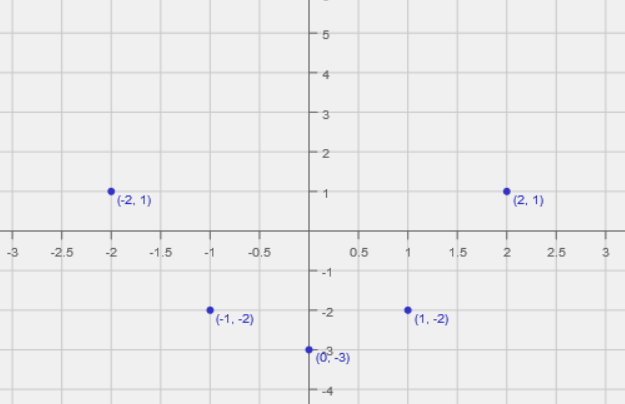 Finding the Graph for an Equation