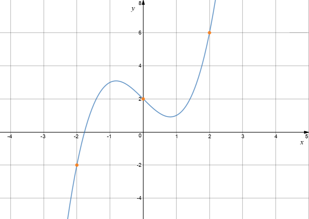 Finding the Graph for an Equation