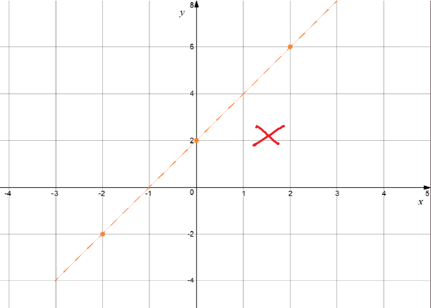 Finding the Graph for an Equation