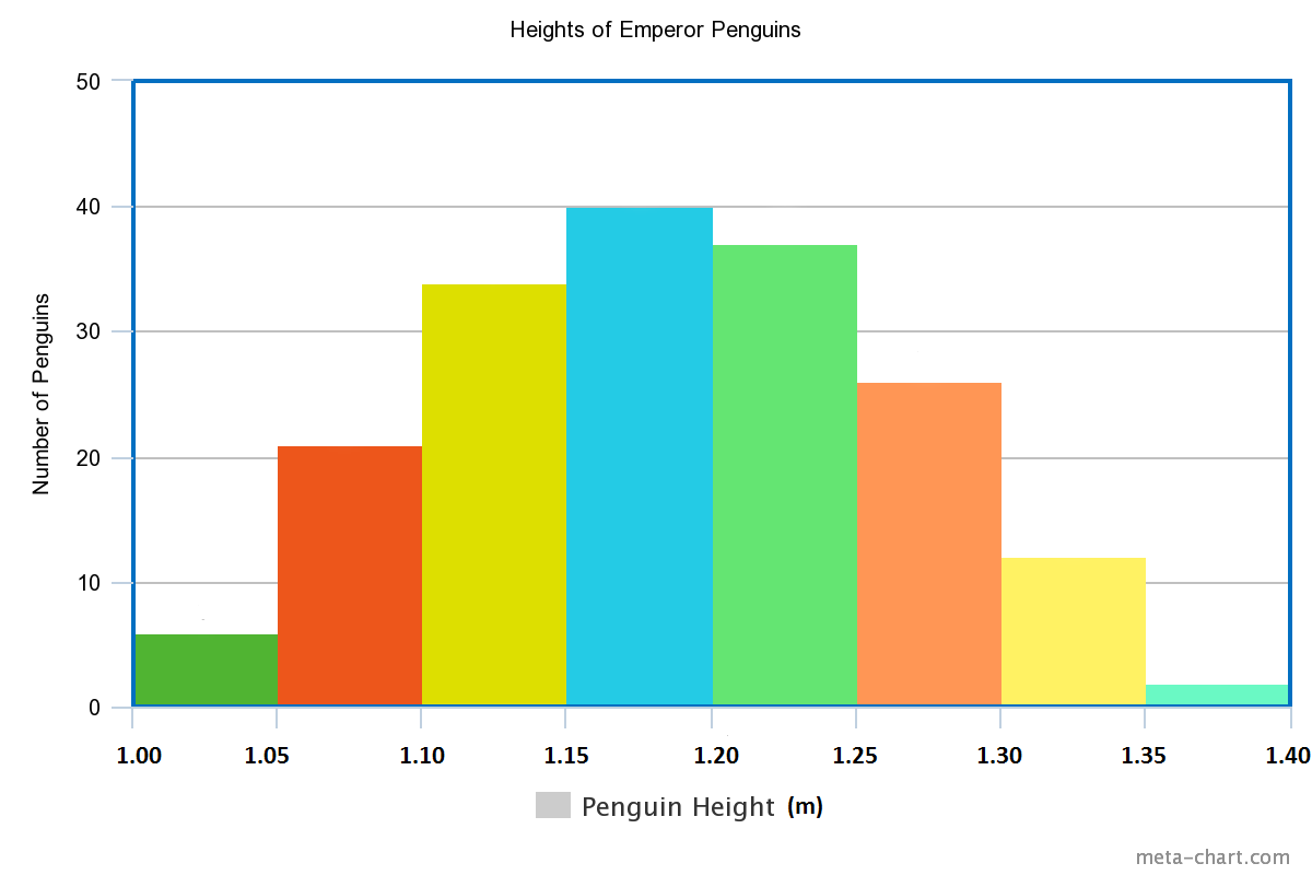 Histograms