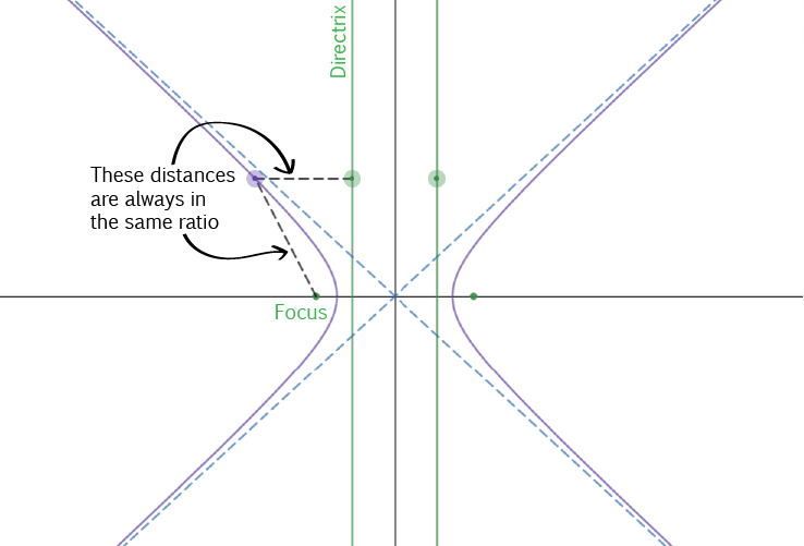 Hyperbolas