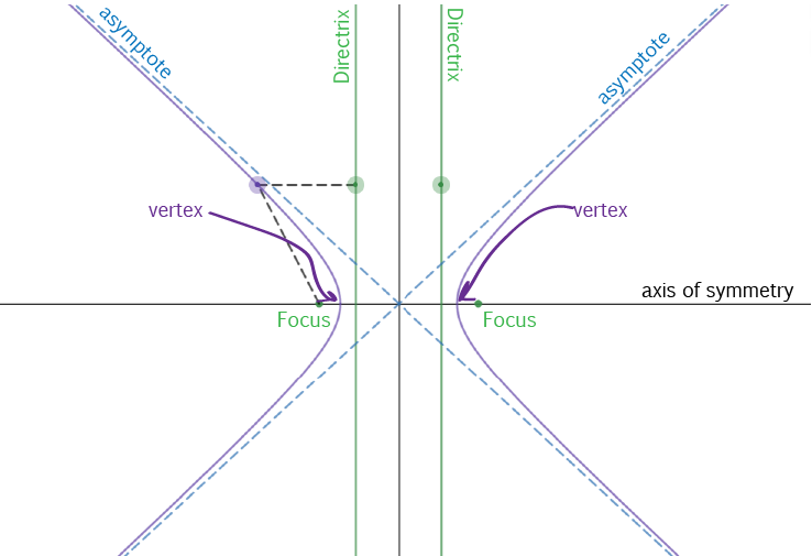 Hyperbolas