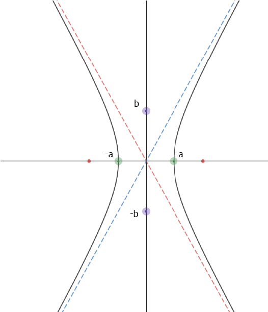 Hyperbolas