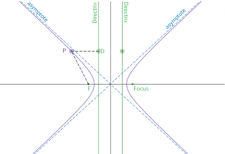 Hyperbolas