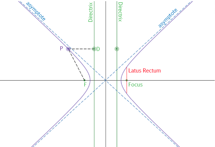 Hyperbolas