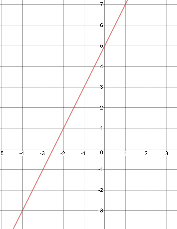 Linear Equation Revision Exercises