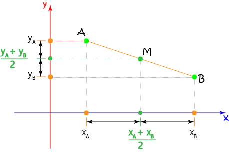 Midpoint of a Line Segment