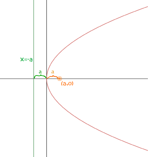 Parabolas